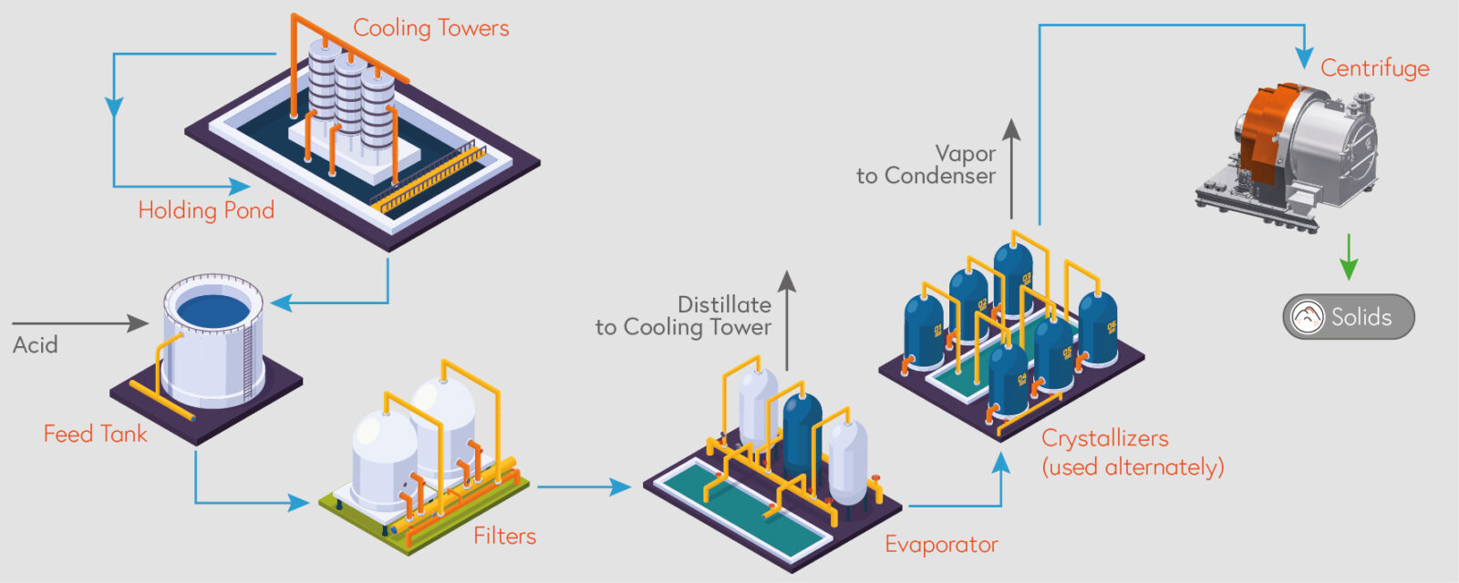 ZLD Process - Holding pond, feed tank, filters, evaporator, crystallizers, centrifuges