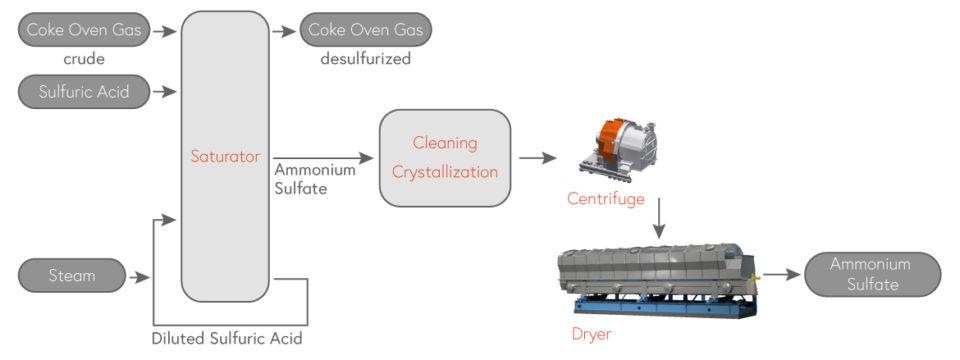 Ammonium Sulfate as by-product - Desulfurization of coke oven gas or wastewater