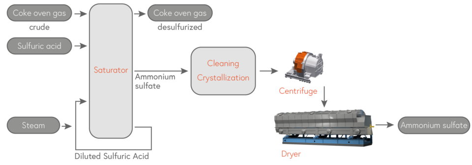 By-product of the desulfurization of coke oven gas.