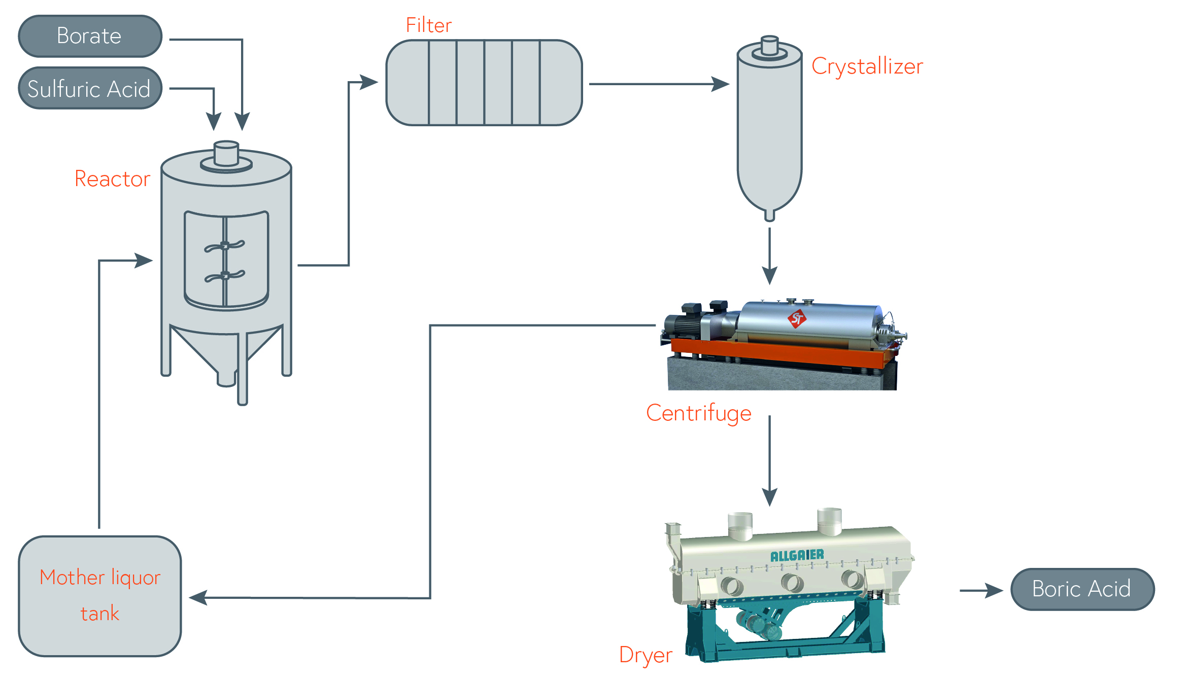 Schematic representation of the production of boric acid by reaction of borax and sulphuric acid
